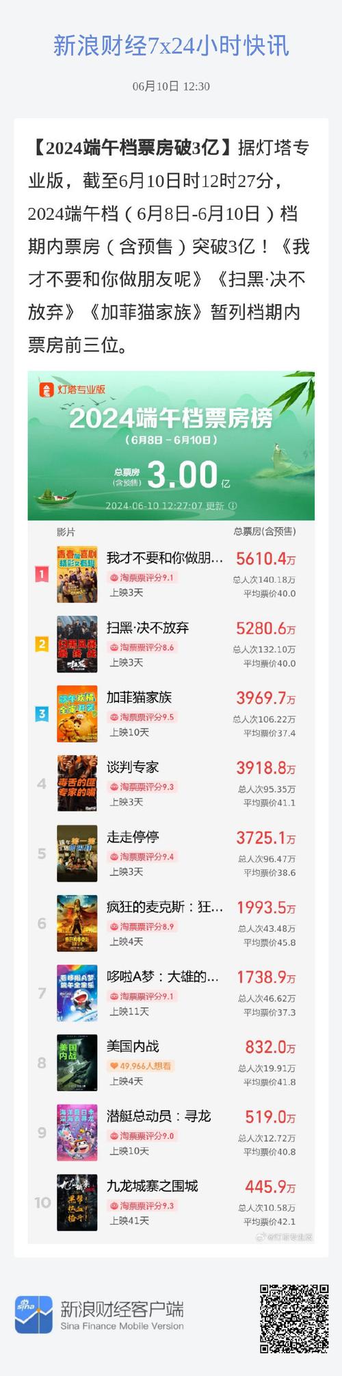 2025新澳门正版免费挂牌和端午档票房破5000万与端午档总票房破亿